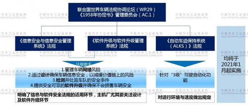智能網聯(lián)汽車生產企業(yè)及產品準入管理指南 試行 征求意見稿 解讀